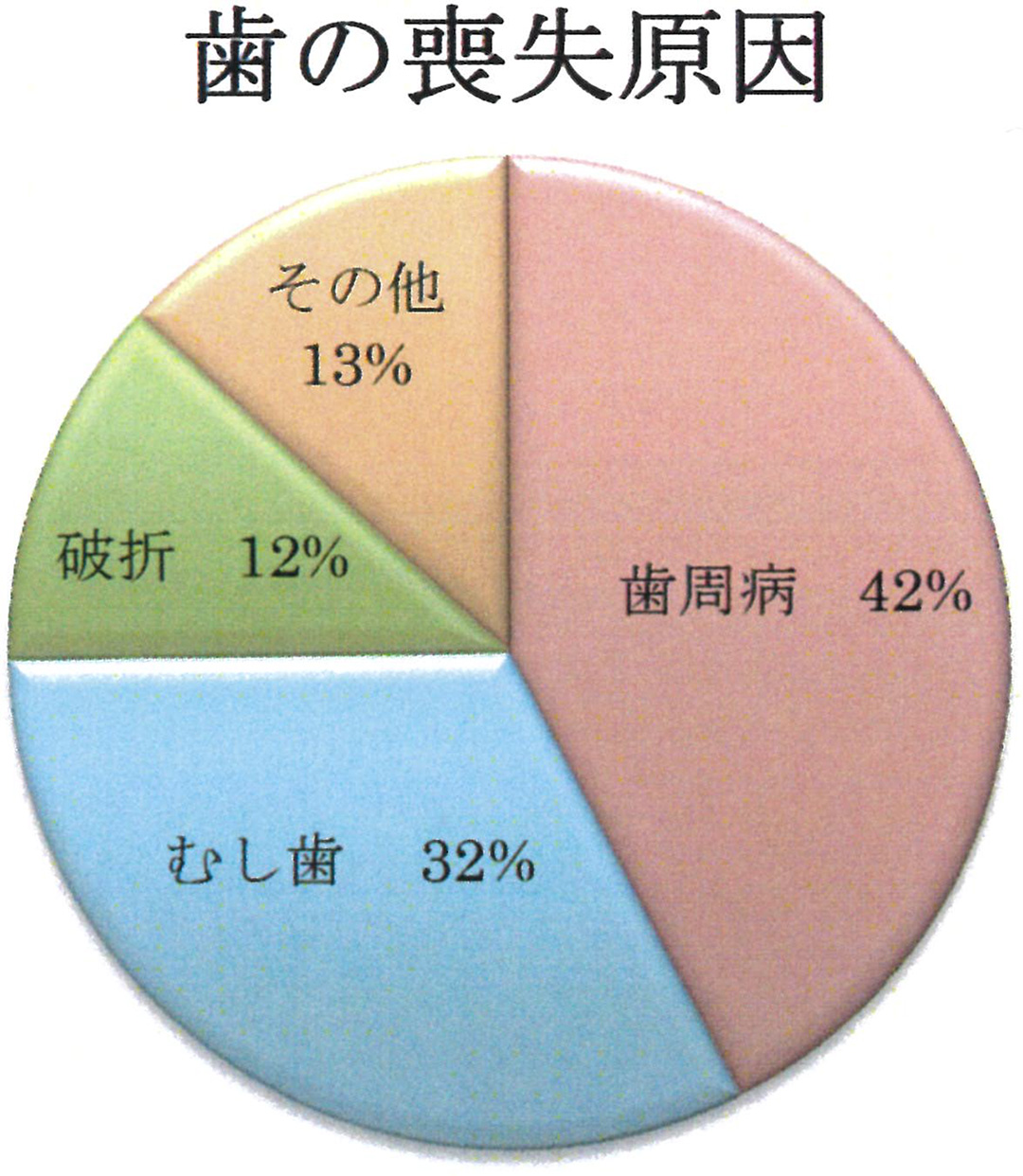 歯の喪失原因